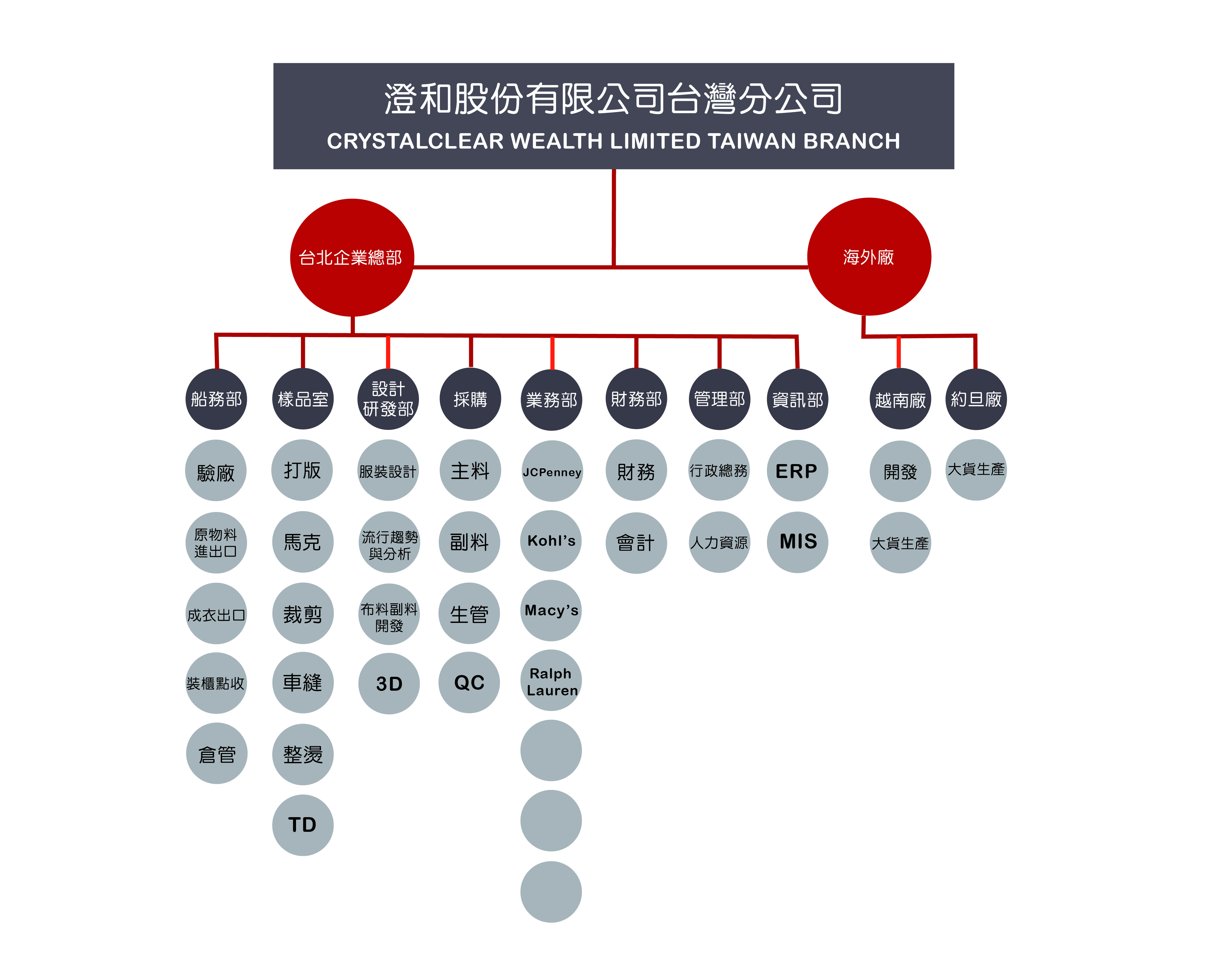澄和股份有限公司 組織架構圖