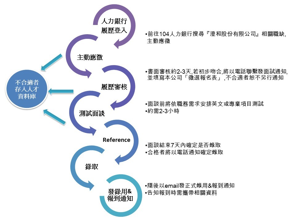 澄和股份有限公司 應徵流程說明